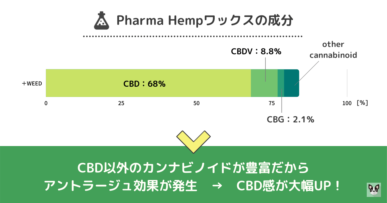 Pharma HempのCBDワックスの成分を表した画像